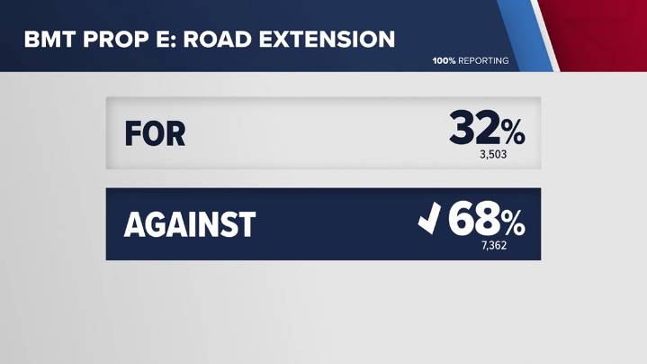 Beaumont voters say no to $9 million Pointe Parkway extension