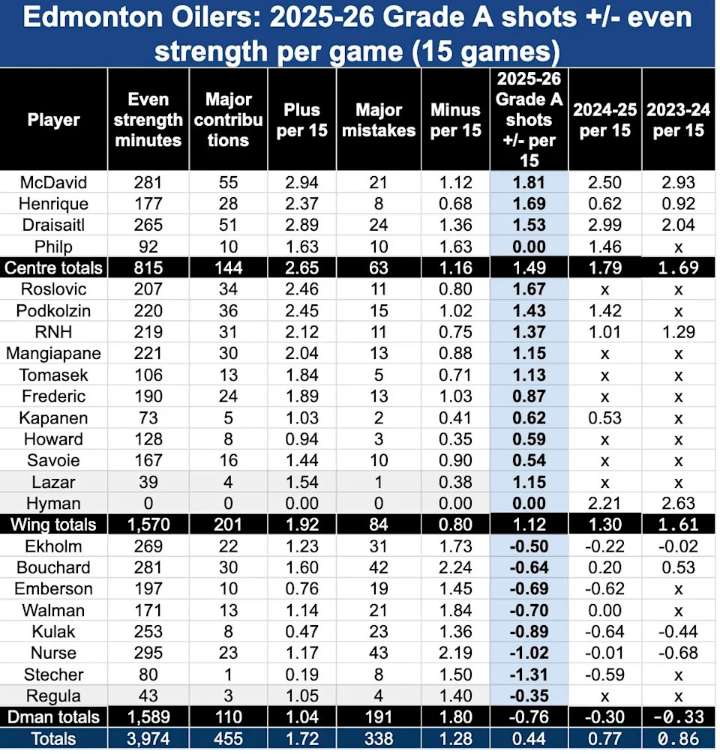 Rookie-palooza! Edmonton Oilers give major boost in line