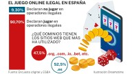 Casi el 50% de los jugadores online desconoce que usan sitios web no autorizados