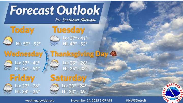 Southeast Michigan Weather: Mild start, then a dramatic switch with Thanksgiving storm system