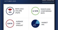 Optimal Blue report: October lock volume holds second-highest level in three years
