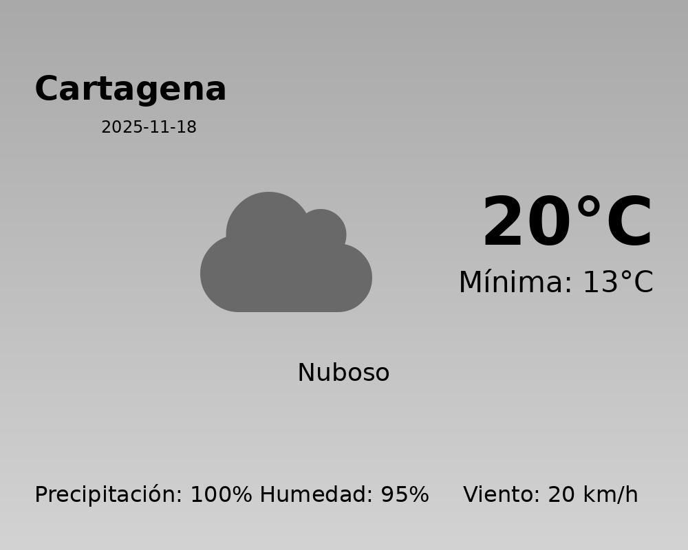 El tiempo hoy 18 de Noviembre de 2025 en Cartagena según AEMET