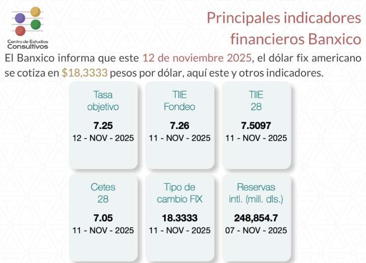 Banxico informa de los principales indicadores financieros al 12 de noviembre
