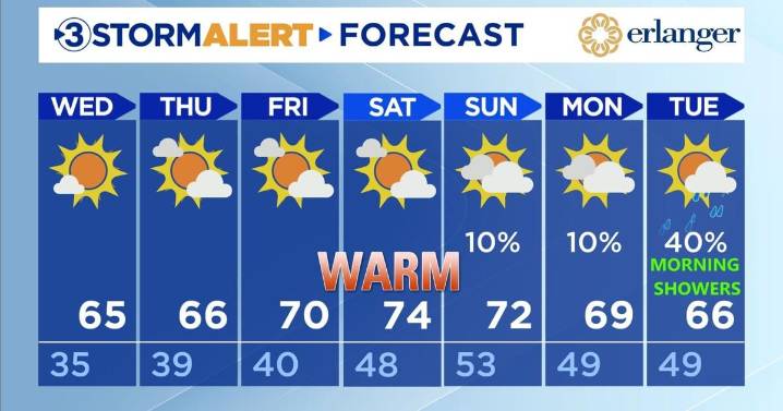 Warming through the week