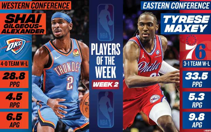 Shai Gilgeous-Alexander, Tyrese Maxey named NBA Players of the Week
