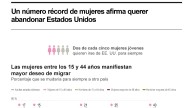 [Infografía] Un número récord de mujeres afirma querer abandonar Estados Unidos