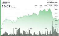 Chainlink Bounces 5%, But Breakout Falters at $16.50 Resistance