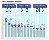 La inflación de octubre fue de 2,3% y acumula una suba de 31,3% en...