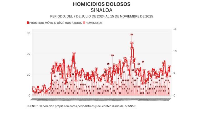 Informe diario: se enfrentan armados en El Guasimal; 9 homicidios, 1 hallazgo de un cuerpo el sábado