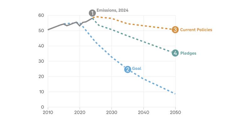 Climate negotiations have started. Here's how far countries need to go