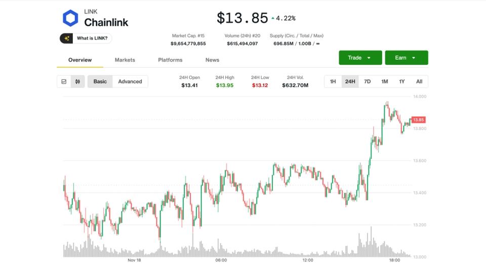 Chainlink's LINK Bounces 4% to Near $14 as Cryptos Rebound