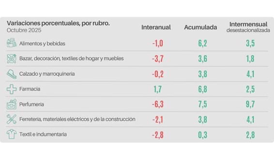 Las ventas minoristas pyme siguen en baja: Descendieron 1,4% en octubre