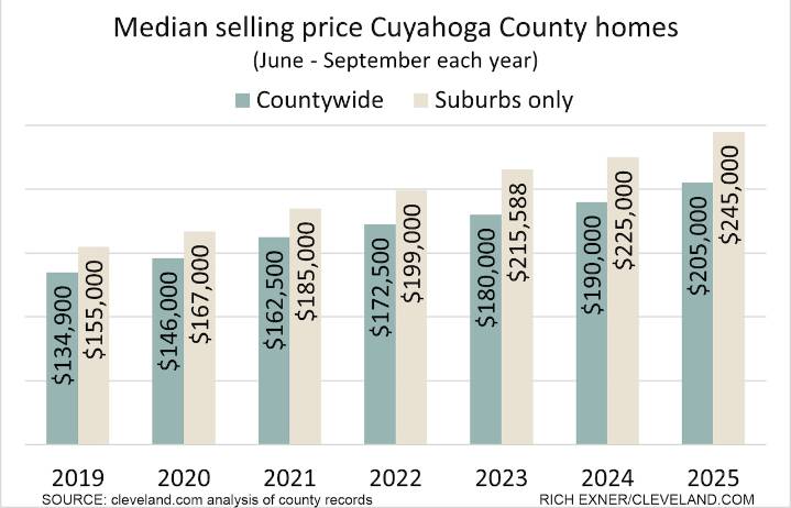 A mid-priced home in suburban Cuyahoga County is now $245K, raising affordability concerns