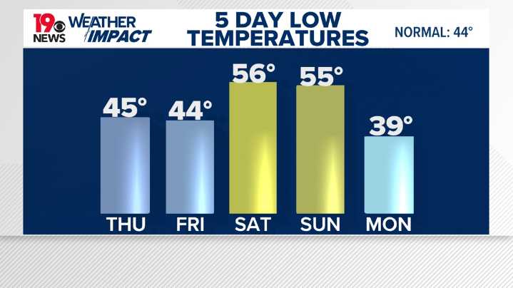 A warm weekend for the Midlands ahead of cooler temperatures next week