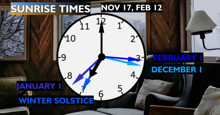 For the next three months, the sun rises after 7 in Spokane