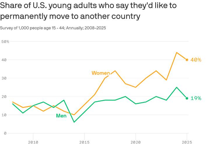 Record share of women want to leave U.S. for good — more than double that of men