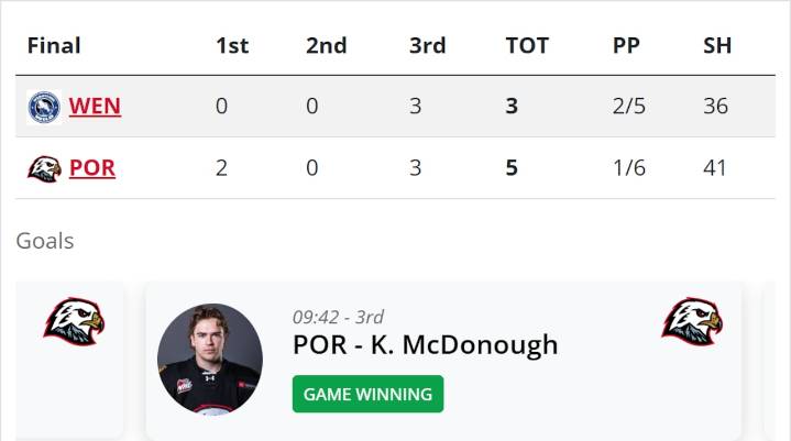 Winterhawks beat Wenatchee again, sweep the weekend