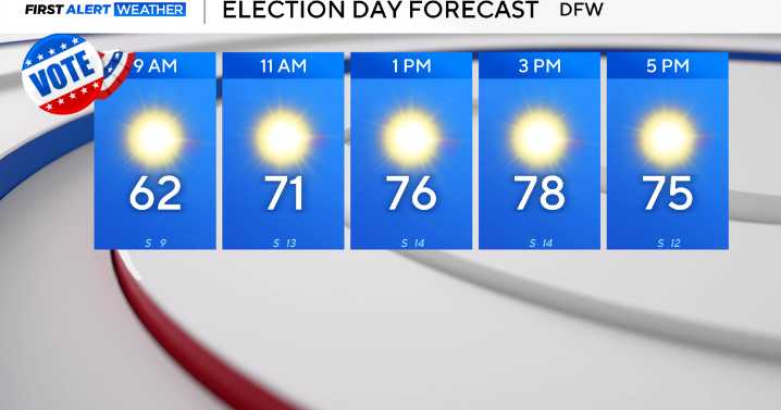 Election Day in North Texas starts out cool, warms to the upper 70s