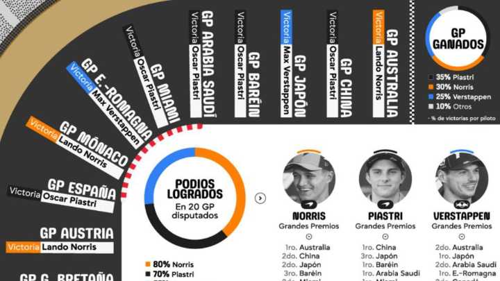 [Infografía] Verstappen: a poco del final, la diferencia con McLaren ‘sigue bastante grande’