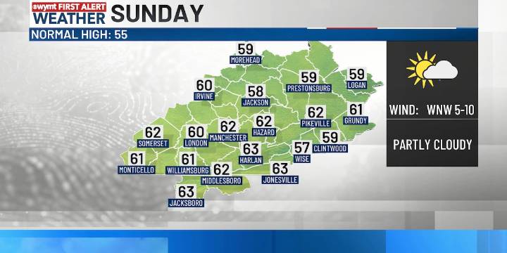 FIRST ALERT WEATHER: Finally some sunshine showing up!