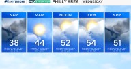 A bit warmer Wednesday in Philadelphia area, weekend rain possible. Here's the weather forecast.