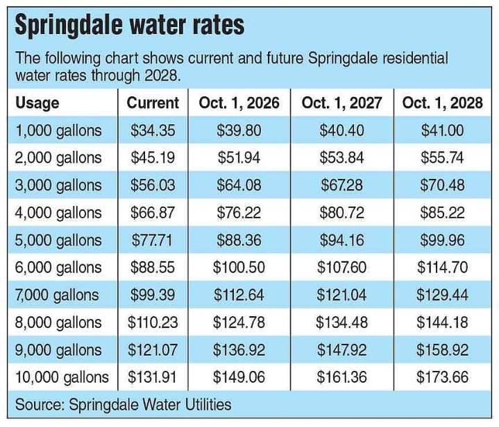 Springdale eyes senior discount on water rates