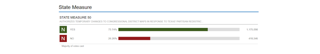 California Voters Approve Proposition 50, Redrawing U.S. House Districts Through 2030