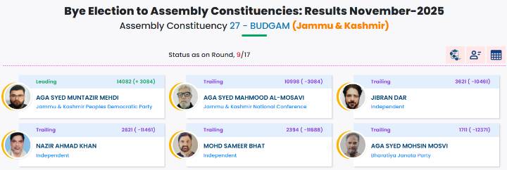Budgam-27 Bye-Poll: PDP continues to dominate NC with 14082 votes in Round 9