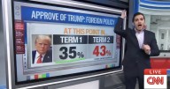 CNN Data Guru Harry Enten Finds Surprise Hidden in Trump's Dismal Polls