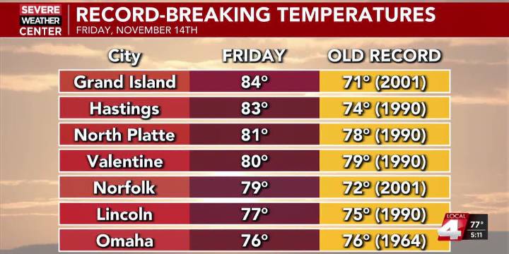 After a record-breaking day, temperatures gradually cool back down to reality next week