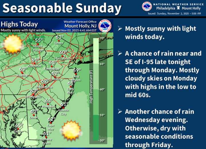 Mostly sunny, warm Sunday in N.J. forecast. Chances for light rain this week.