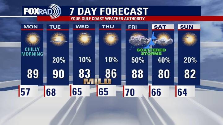 Houston weather: Sunday continues pleasant fall pattern