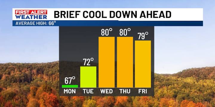 FIRST ALERT: Turning briefly cooler Monday before temperatures warm back up
