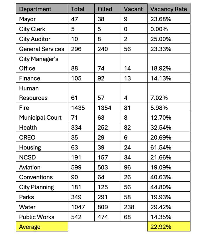 Hiring freeze hits Kansas City, Missouri, city services amid $100M budget deficit