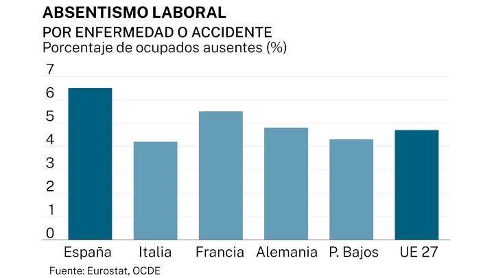 Alarma en las empresas españolas: la preocupación por el absentismo laboral se duplica y pone en riesgo miles de negocios