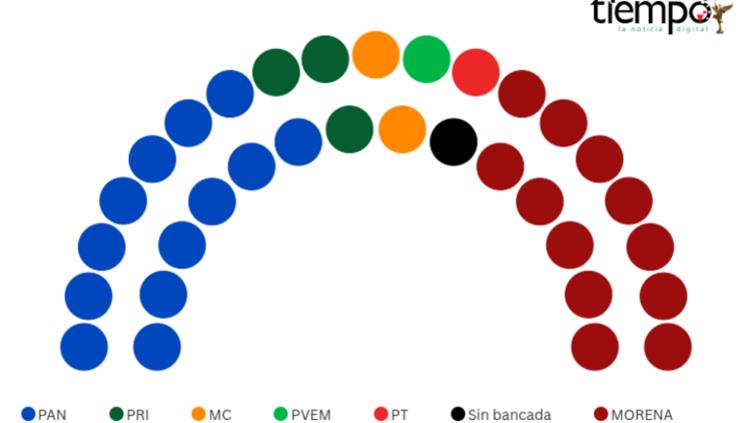 PAN se convierte en primera fuerza; así queda Congreso del Estado🏛️