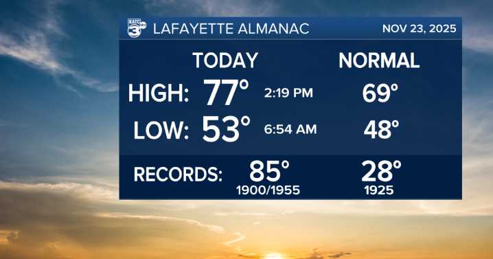 Slightly higher temps tonight; Low-end severe weather threat on Tuesday