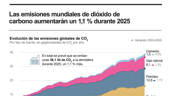 [Infografía] Nuevo récord de emisiones de CO2 de origen fósil en el 2025 tras aumentar un 1,1 %