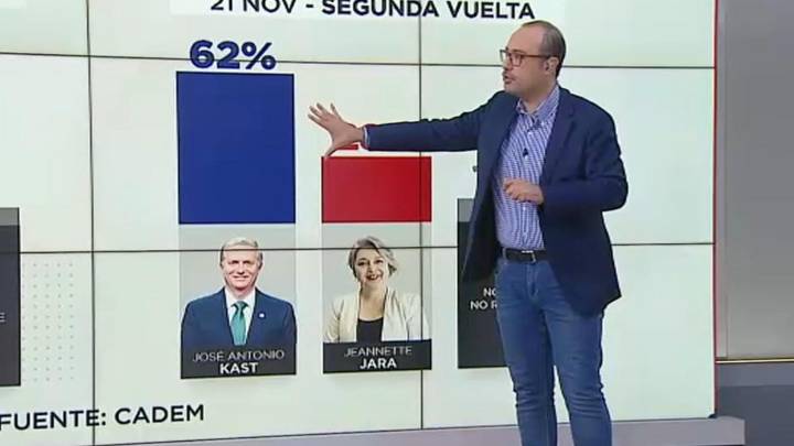 ¿Cómo se distribuirán los votos de la primera vuelta?: Analista de Mega analiza los eventuales escenarios de Jara y Kast