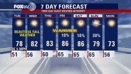 Houston weather: Gradual warm-up through the week