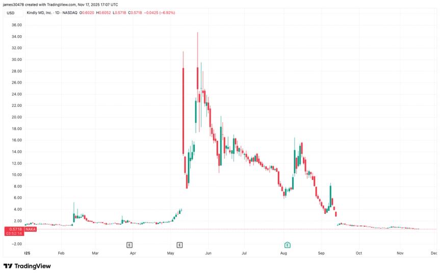 Kindly MD Delays Earnings Report Filing as Merger Losses Mount; Shares Drop