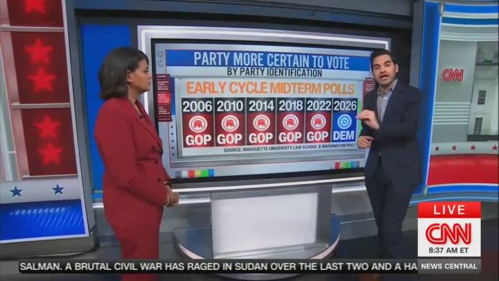 CNN Data Guru Finds ‘Hidden’ Dem Poll Advantage: GOP ‘Should Be Running Scared’