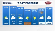 East Tennessee Weather Forecast from WBIR Channel 10