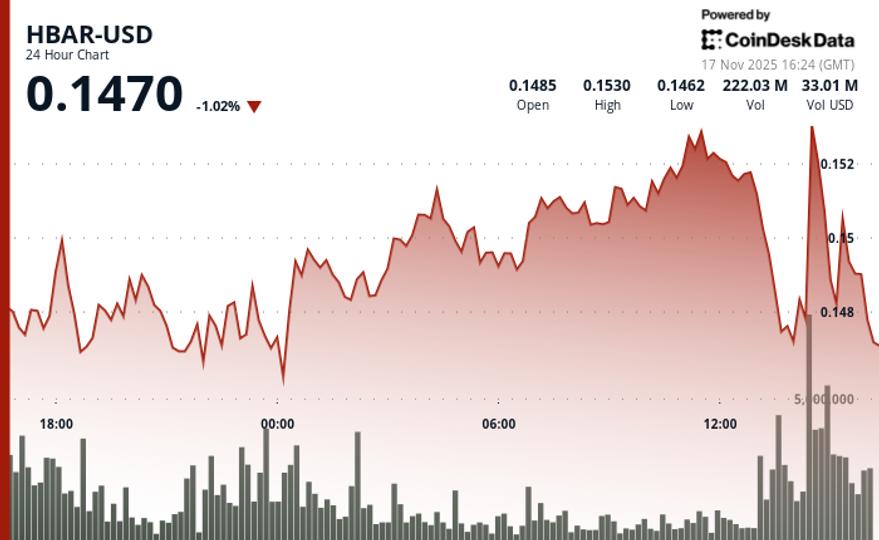 HBAR Breaks Key Support as Bearish Sentiment Overpowers DeFi Momentum