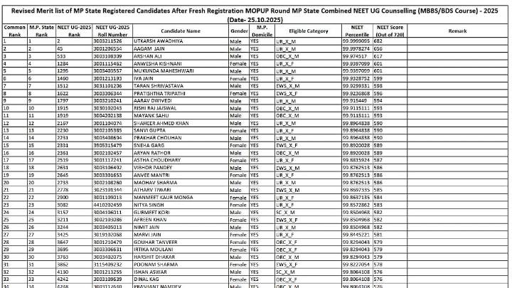 MP NEET UG 2025 Counselling: Mop-Up Merit List Released; Over 16,000 Candidates Shortlisted For MBBS, BDS Seats