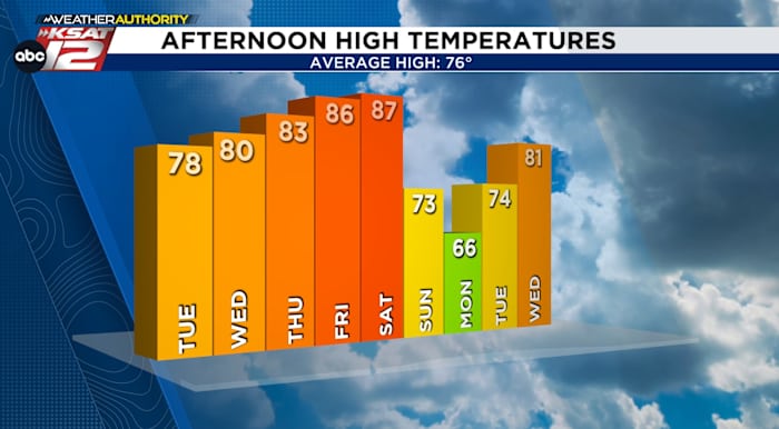 Big temperature swings, a cold front, and fog to chat about