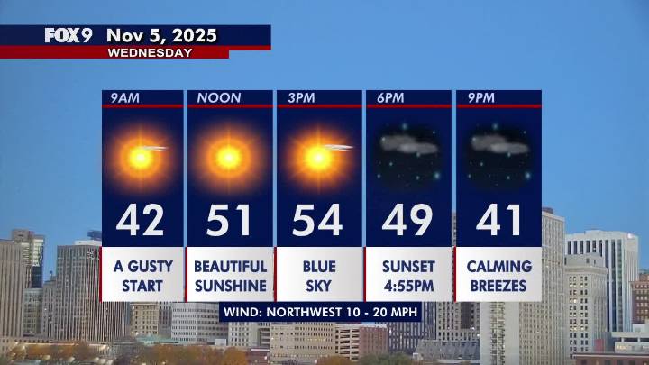 Minnesota weather: Breezy with sunshine Wednesday, turning chilly for the weekend