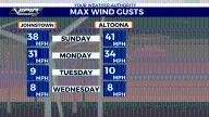 Robust winds return Sunday, Wind Advisory issued