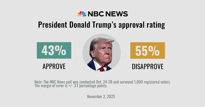 Poll: Republicans shoulder more shutdown blame, as signs of voter irritation with both parties pile up