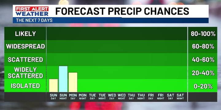 FIRST ALERT: Tracking increasing clouds Sunday ahead of chance of few showers